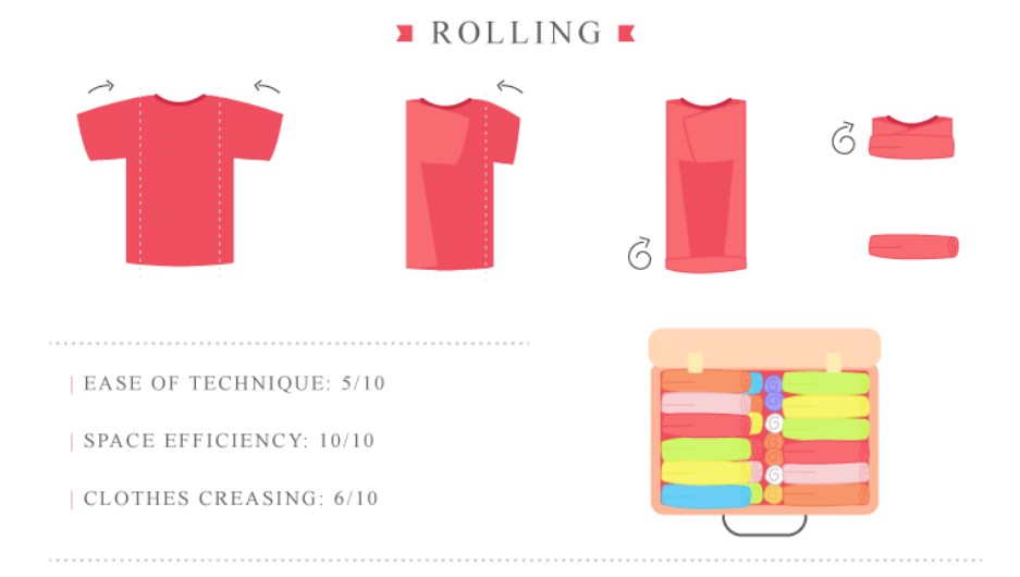 Rolling clothes packing method